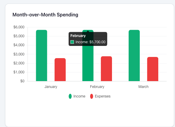 Month-over-month bar chart comparing income and expenses