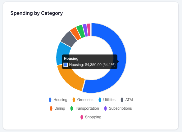 Spending by category donut chart with tooltip showing Housing at 54.1%